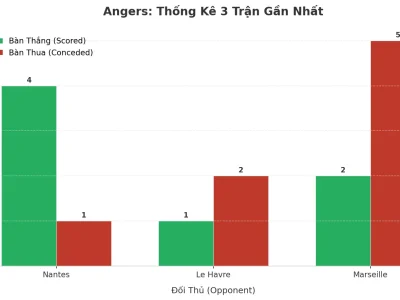 Angers Bùng Nổ: 3 Trận Liên Tiếp ‘Nổ Tưng’, Bí Kíp Tấn Công Hay Hàng Thủ Thảm Họa?