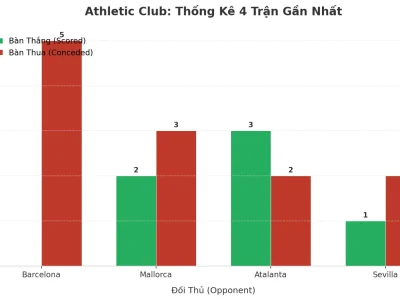 Athletic Club ‘Nổ’ 4 Trận Liên Tiếp: Bí Mật Đằng Sau Chuỗi Tài Ấn Tượng
