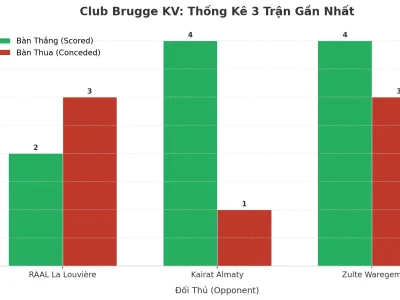 Club Brugge KV: Cỗ Máy Ghi Bàn Và Cơn Ác Mộng Phòng Ngự – 3 Trận Liên Tiếp Nổ Tài