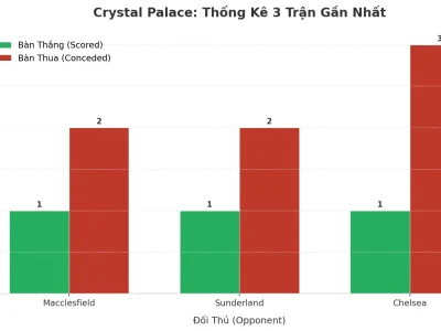 Crystal Palace: Cơn Sóng Tài 2.5 Liên Tiếp 3 Trận – Bí Mật Nằm Ở Đâu?