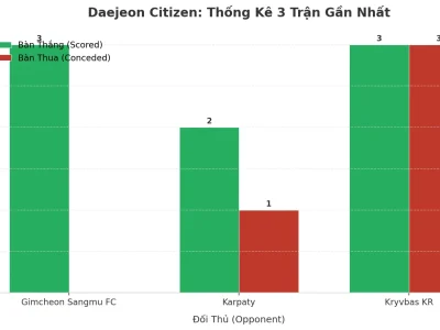 Daejeon Citizen ‘Bùng Nổ’ Tài: 3 Trận Liên Tiếp, Hàng Công Như Vũ Bão Kèm Hàng Thủ Đầy Kẽ Hở