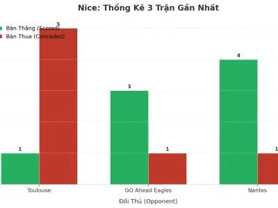 Nice Gây Sốc: 3 Trận Liên Tiếp Nổ Tài, Hàng Công Bùng Nổ Kèm Hàng Thủ ‘Mở Cửa’