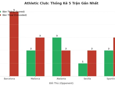 Athletic Club: Cơn Sóng Tài 5 Trận Liên Tiếp – Bí Mật Đằng Sau Những Trận Đấu Nghẹt Thở