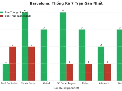 Barcelona Gây Sốc: 7 Trận Liên Tiếp Nổ Tài, Đội Hình Tấn Công Như Vũ Bão Kèm Hàng Thủ Đầy Kẽ Hở
