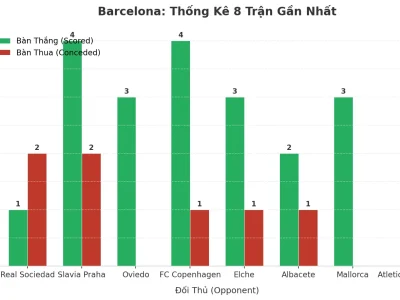 Barcelona Gây Sốc: 8 Trận Liên Tiếp Nổ Tài, Bí Mật Nằm Ở Đâu?
