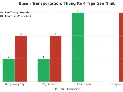 Busan Transportation: Cỗ Máy Tài 2.5 Liên Tiếp 4 Trận – Bí Mật Nằm Ở Đâu?