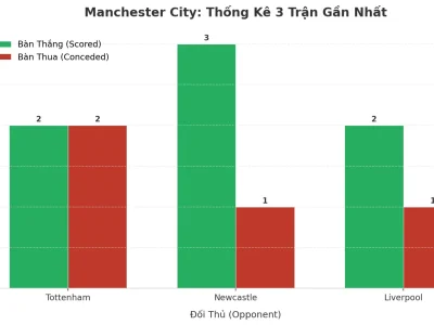 Manchester City Bùng Nổ: 3 Trận Liên Tiếp Nổ Tài, Bí Mật Nằm Ở Đâu?