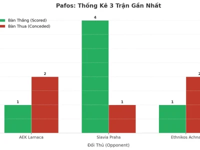 Pafos Gây Sốc: 3 Trận Liên Tiếp Nổ Tài, Bí Mật Nằm Ở Đâu?