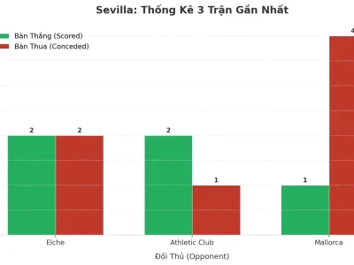 Sevilla Bùng Nổ: 3 Trận Liên Tiếp ‘Nổ Tài’, Bí Mật Nằm Ở Đâu?