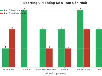 Sporting CP Gây Sốc Với 6 Trận Liên Tiếp Nổ Tài: Bí Mật Đằng Sau Cơn Địa Chấn