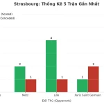 Thống kê Tài Xỉu Strasbourg 2025