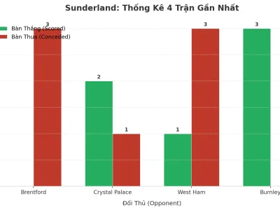 Sunderland Bùng Nổ: 4 Trận Liên Tiếp Tài, Bí Mật Nằm Ở Đâu?