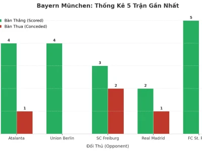 Bayern München: Cỗ Máy Ghi Bàn Không Ngừng Nghỉ – 5 Trận Liên Tiếp Nổ Tài
