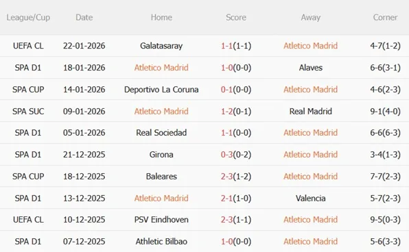 Phong độ 5 trận gần đây của Atletico Madrid trên mọi đấu trường Phong độ 5 trận gần đây của Atletico Madrid trên mọi đấu trường