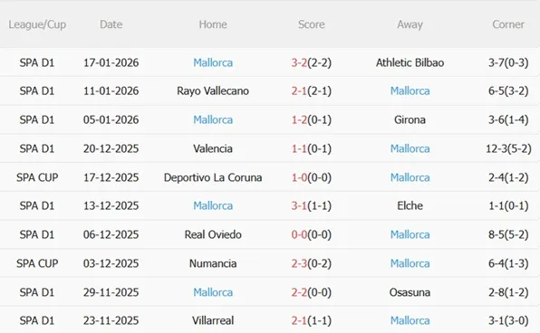 Phong độ 5 trận gần đây của Mallorca tại La Liga Phong độ 5 trận gần đây của Mallorca tại La Liga