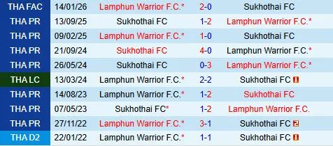 Nhận định Lamphun Warrior vs Sukhothai 18h00 ngày 251 (VĐQG Thái Lan 202526) 1 Nhận định Lamphun Warrior vs Sukhothai 18h00 ngày 251 (VĐQG Thái Lan 202526) 1
