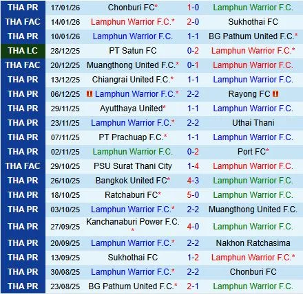 Nhận định Lamphun Warrior vs Sukhothai 18h00 ngày 251 (VĐQG Thái Lan 202526) 2 Nhận định Lamphun Warrior vs Sukhothai 18h00 ngày 251 (VĐQG Thái Lan 202526) 2