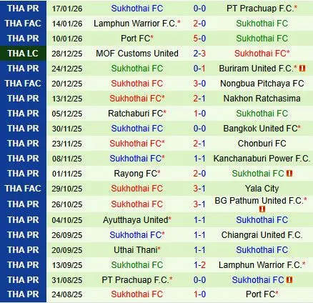 Nhận định Lamphun Warrior vs Sukhothai 18h00 ngày 251 (VĐQG Thái Lan 202526) 3 Nhận định Lamphun Warrior vs Sukhothai 18h00 ngày 251 (VĐQG Thái Lan 202526) 3