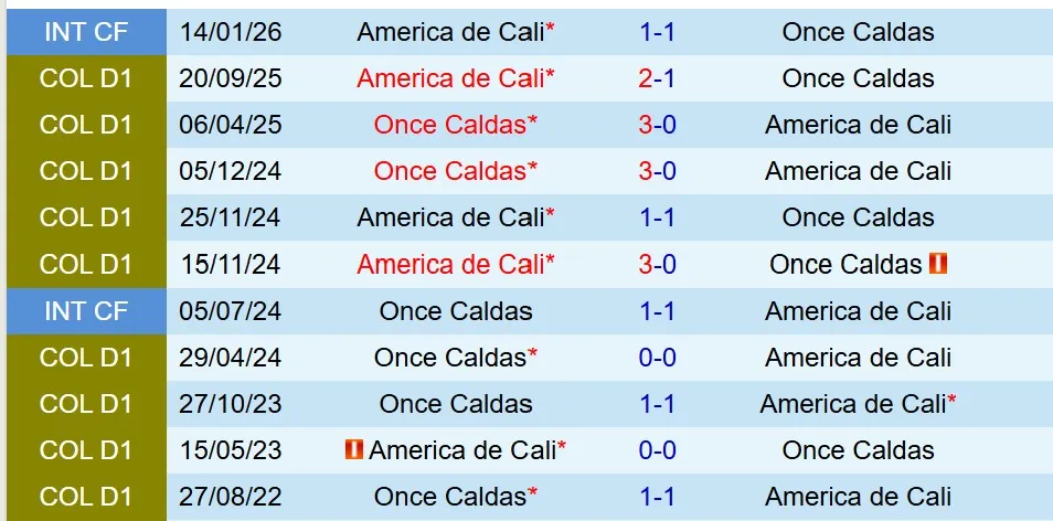 Nhận định America de Cali vs Once Caldas 8h20 ngày 301 (VĐQG Colombia) 1 Nhận định America de Cali vs Once Caldas 8h20 ngày 301 (VĐQG Colombia) 1