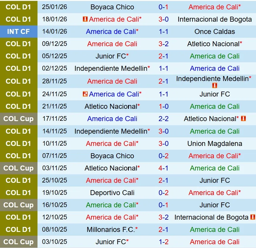 Nhận định America de Cali vs Once Caldas 8h20 ngày 301 (VĐQG Colombia) 2 Nhận định America de Cali vs Once Caldas 8h20 ngày 301 (VĐQG Colombia) 2