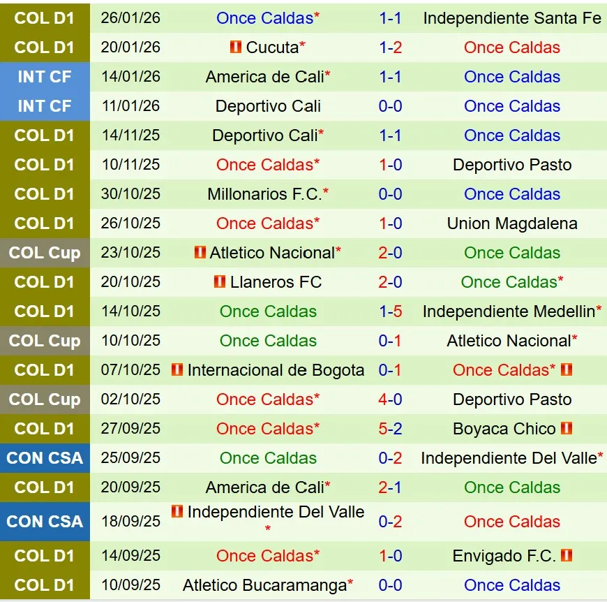 Nhận định America de Cali vs Once Caldas 8h20 ngày 301 (VĐQG Colombia) 3 Nhận định America de Cali vs Once Caldas 8h20 ngày 301 (VĐQG Colombia) 3