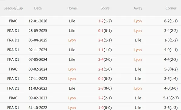 Nhận định Lyon vs Lille (21h00 ngày 12) Khó cản chủ nhà 3 Nhận định Lyon vs Lille (21h00 ngày 12) Khó cản chủ nhà 3