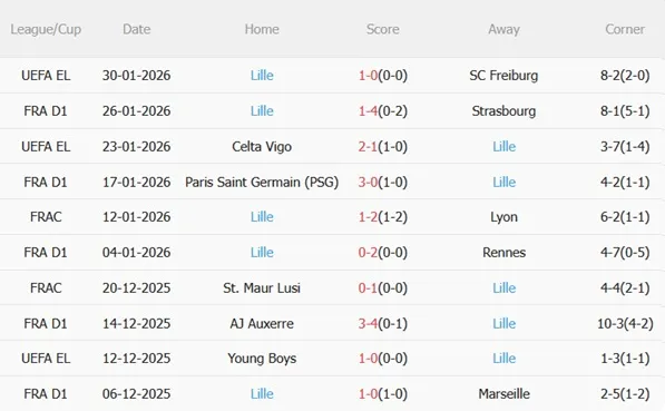 Nhận định Lyon vs Lille (21h00 ngày 12) Khó cản chủ nhà 5 Nhận định Lyon vs Lille (21h00 ngày 12) Khó cản chủ nhà 5