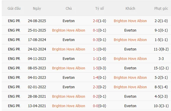 Nhận định Brighton vs Everton (22h00 ngày 311) Không dễ cho chủ nhà 5