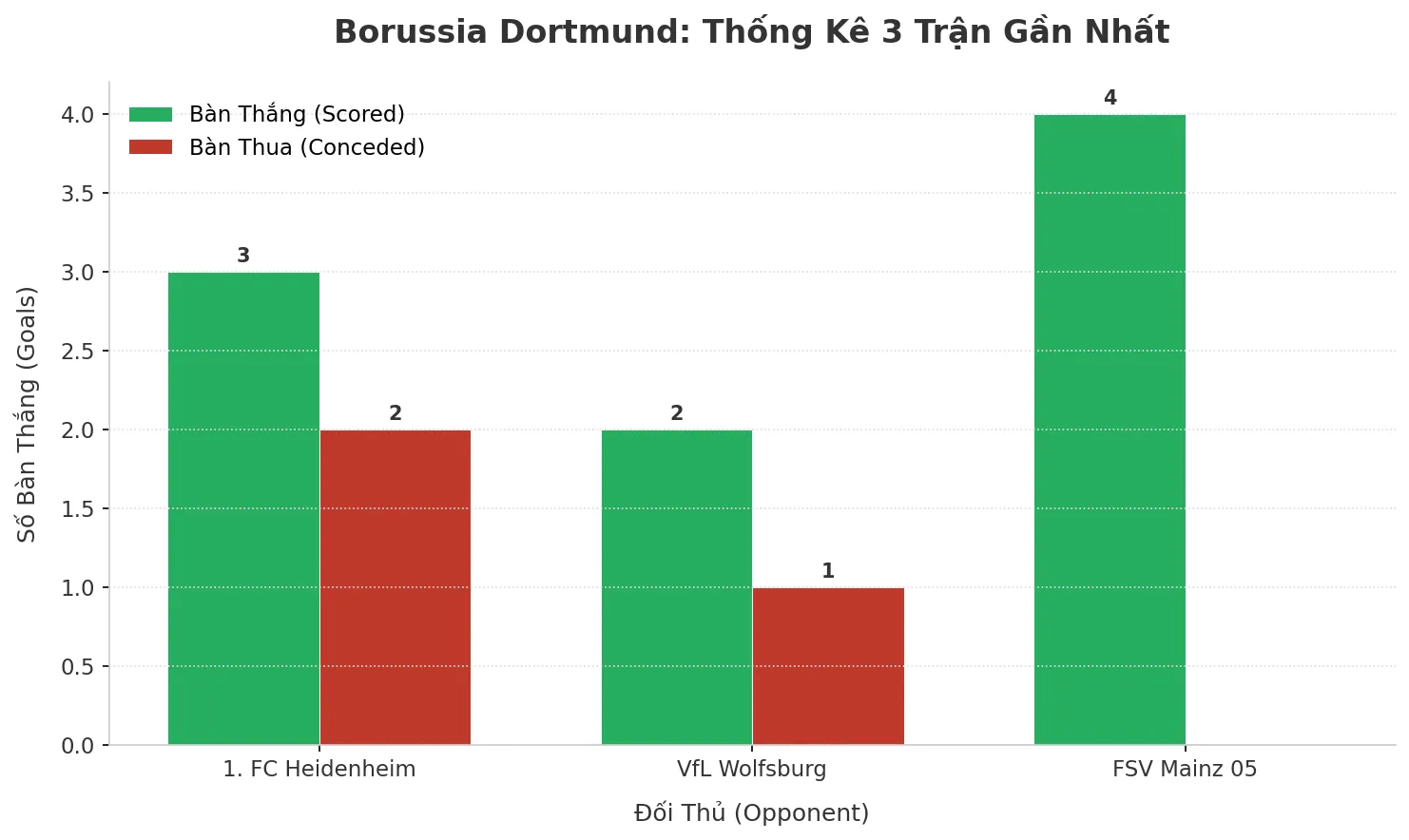 Thống kê Tài Xỉu Borussia Dortmund 2025