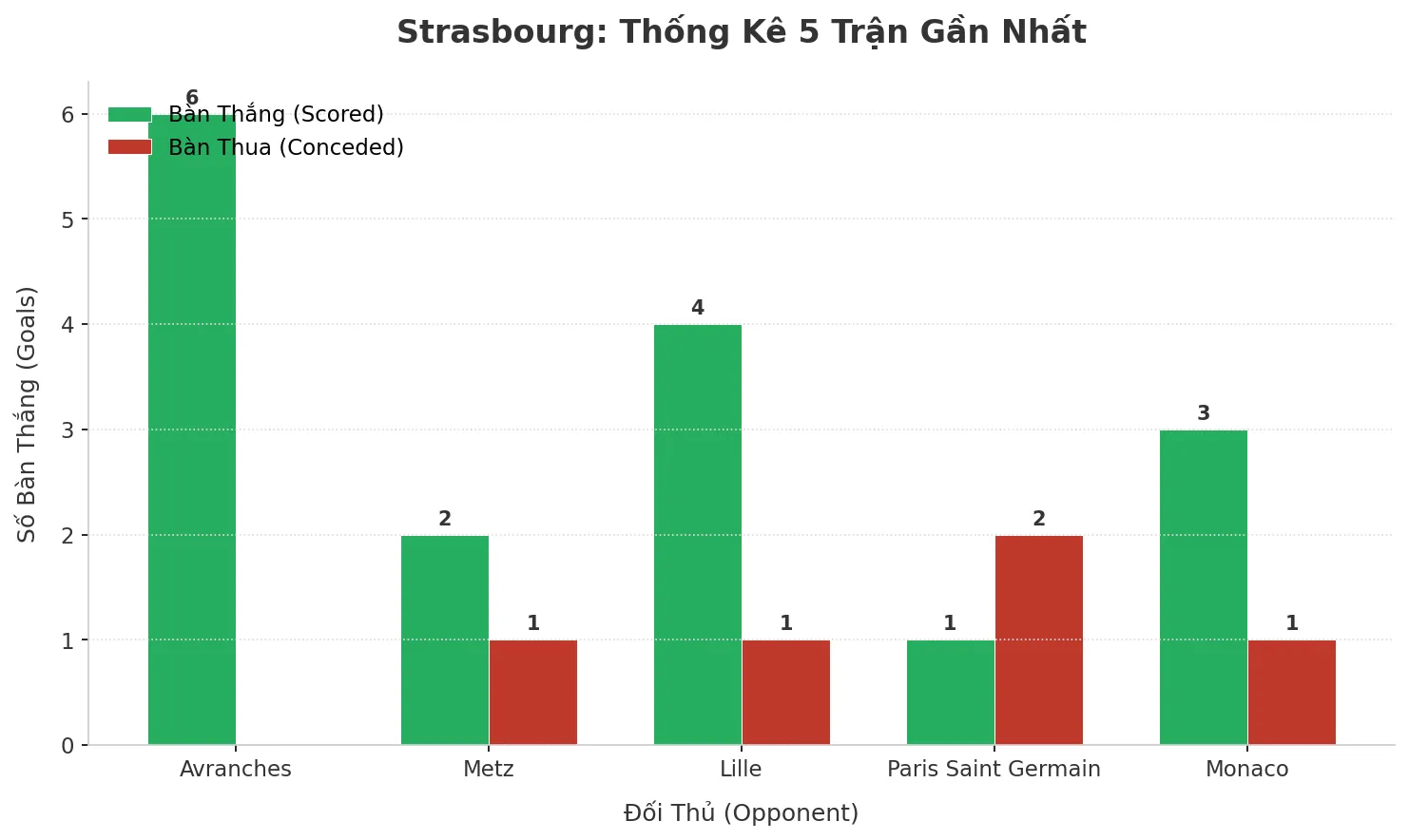 Thống kê Tài Xỉu Strasbourg 2025