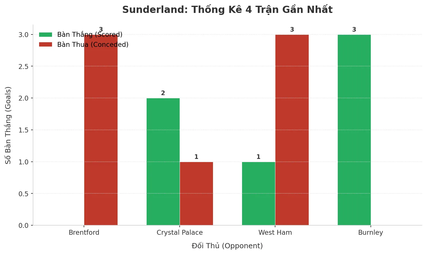 Thống kê Tài Xỉu Sunderland 2025