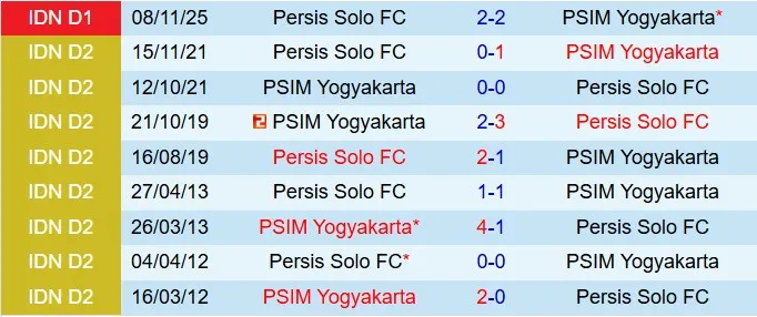 Nhận định PSIM Yogyakarta vs Persis Solo 15h30 ngày 62 (VĐQG Indonesia 202526) 1 Nhận định PSIM Yogyakarta vs Persis Solo 15h30 ngày 62 (VĐQG Indonesia 202526) 1