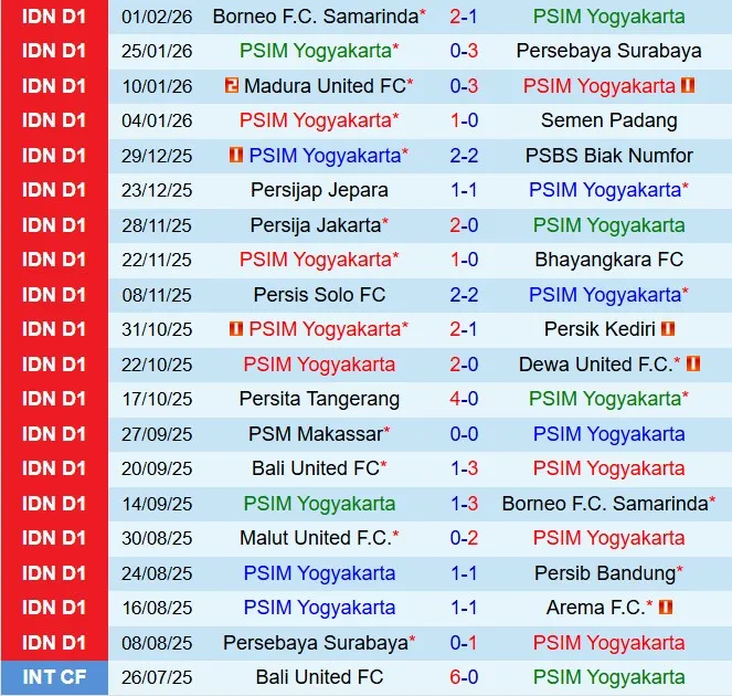 Nhận định PSIM Yogyakarta vs Persis Solo 15h30 ngày 62 (VĐQG Indonesia 202526) 2 Nhận định PSIM Yogyakarta vs Persis Solo 15h30 ngày 62 (VĐQG Indonesia 202526) 2
