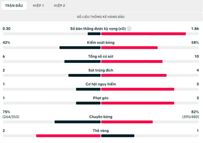 Thông số trận đấu