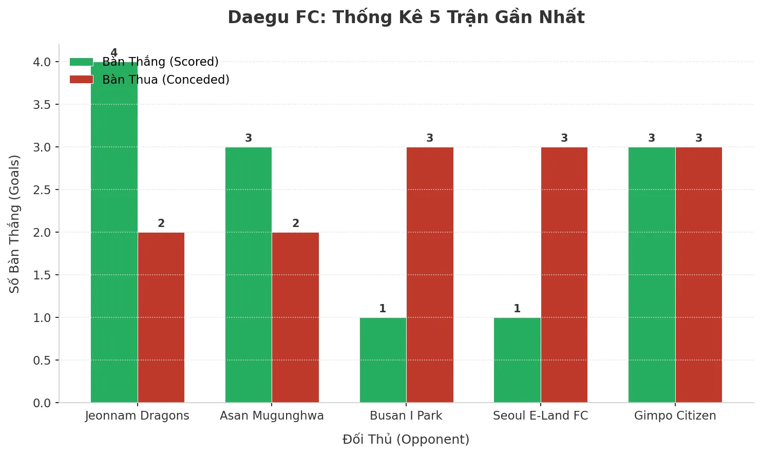 Thống kê Tài Xỉu Daegu FC 2025