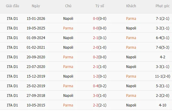 Nhận định Parma vs Napoli (20h00 ngày 124) Chờ đội khách vượt khó 5 Nhận định Parma vs Napoli (20h00 ngày 124) Chờ đội khách vượt khó 5
