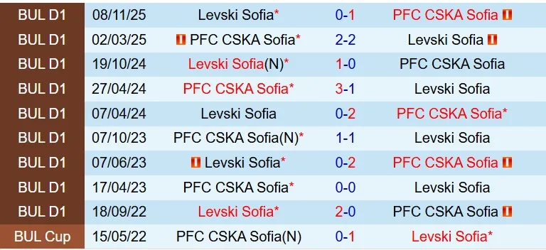 Nhận định CSKA Sofia vs Levski Sofia 20h00 ngày 134 (VĐQG Bulgaria) 1