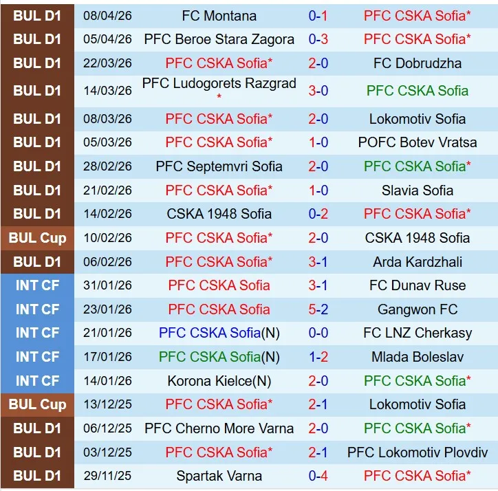 Nhận định CSKA Sofia vs Levski Sofia 20h00 ngày 134 (VĐQG Bulgaria) 2