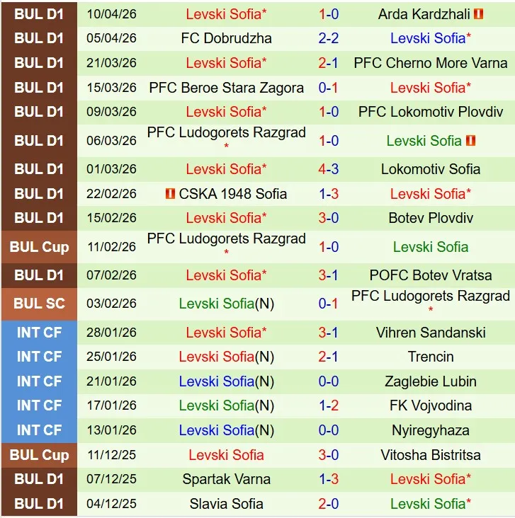 Nhận định CSKA Sofia vs Levski Sofia 20h00 ngày 134 (VĐQG Bulgaria) 3